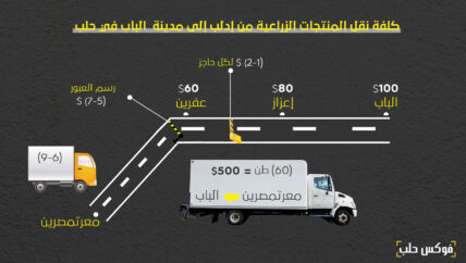 المعابر والوصلات ونقاط العبور وأثرها على السكان والمزارعين في الشمال السوري