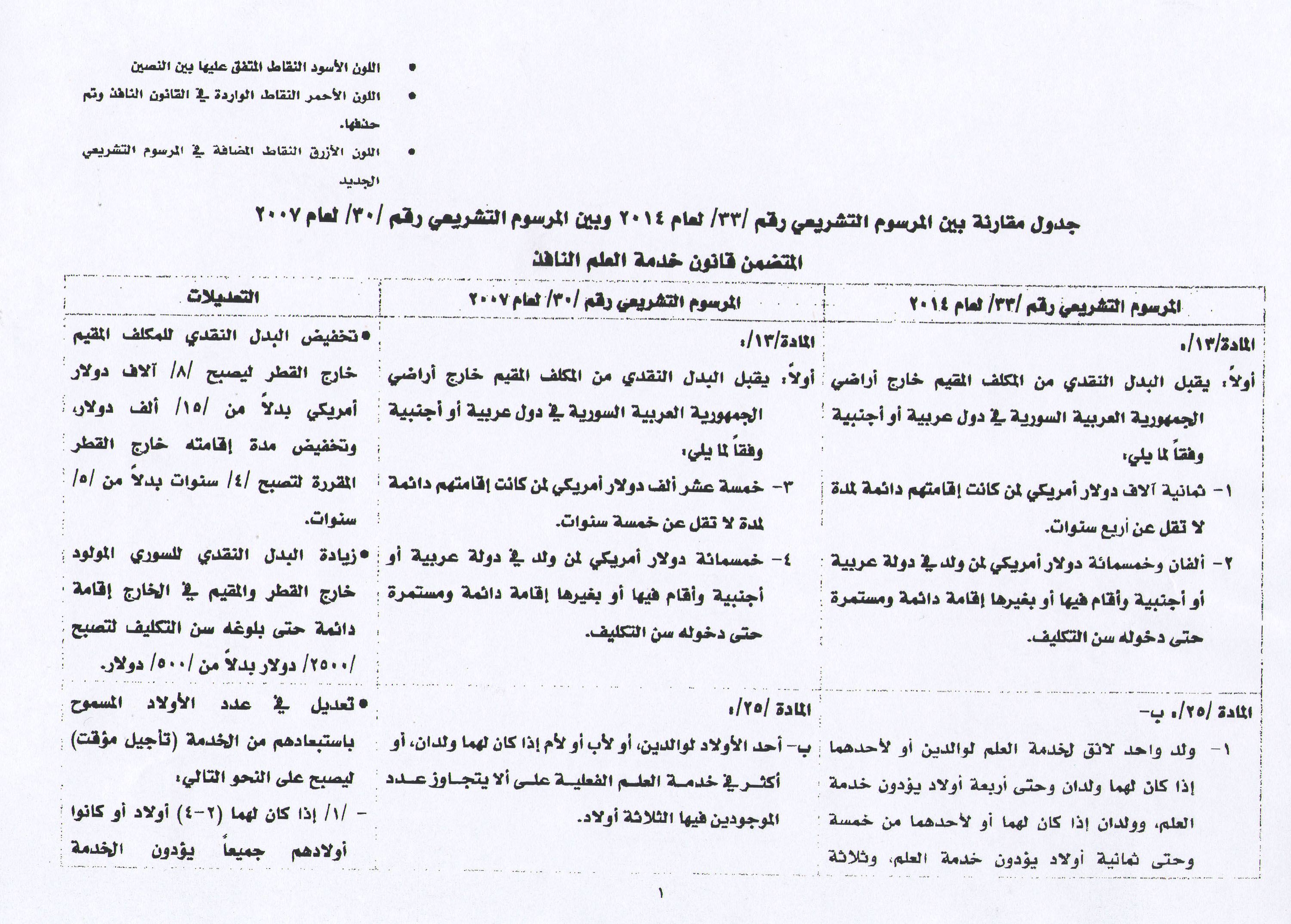 صورة للمرسوم التشريعي رقم 33 الذي صدر في ٢٠١٤ حول بدل الخدمة العسكرية ومقارنته مع المرسوم 30 الصادر 2007 - سانا