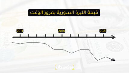 بعد زيادة الرواتب .. دخل الموظف في سوريا من 170 إلى 23 دولاراً
