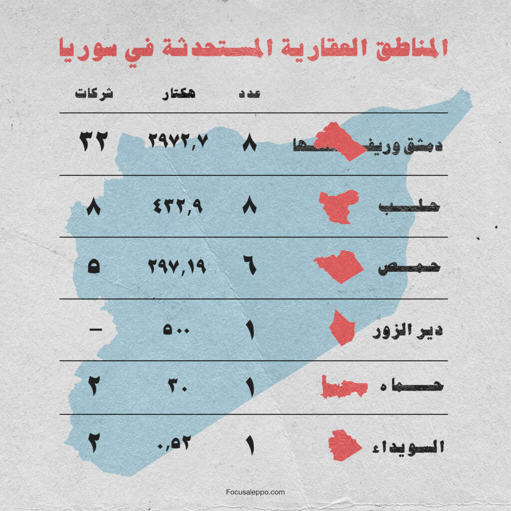 احصائية للمناطق العقارية المستحدثة في سوريا-فوكس حلب