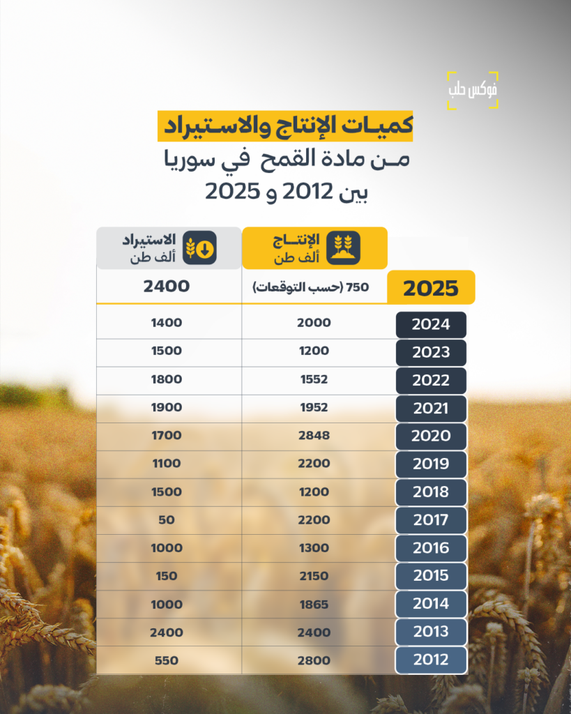 كميات الإنتاج والاستيراد من مادة القمح في سوريا بين عامي 2012 و 2025.