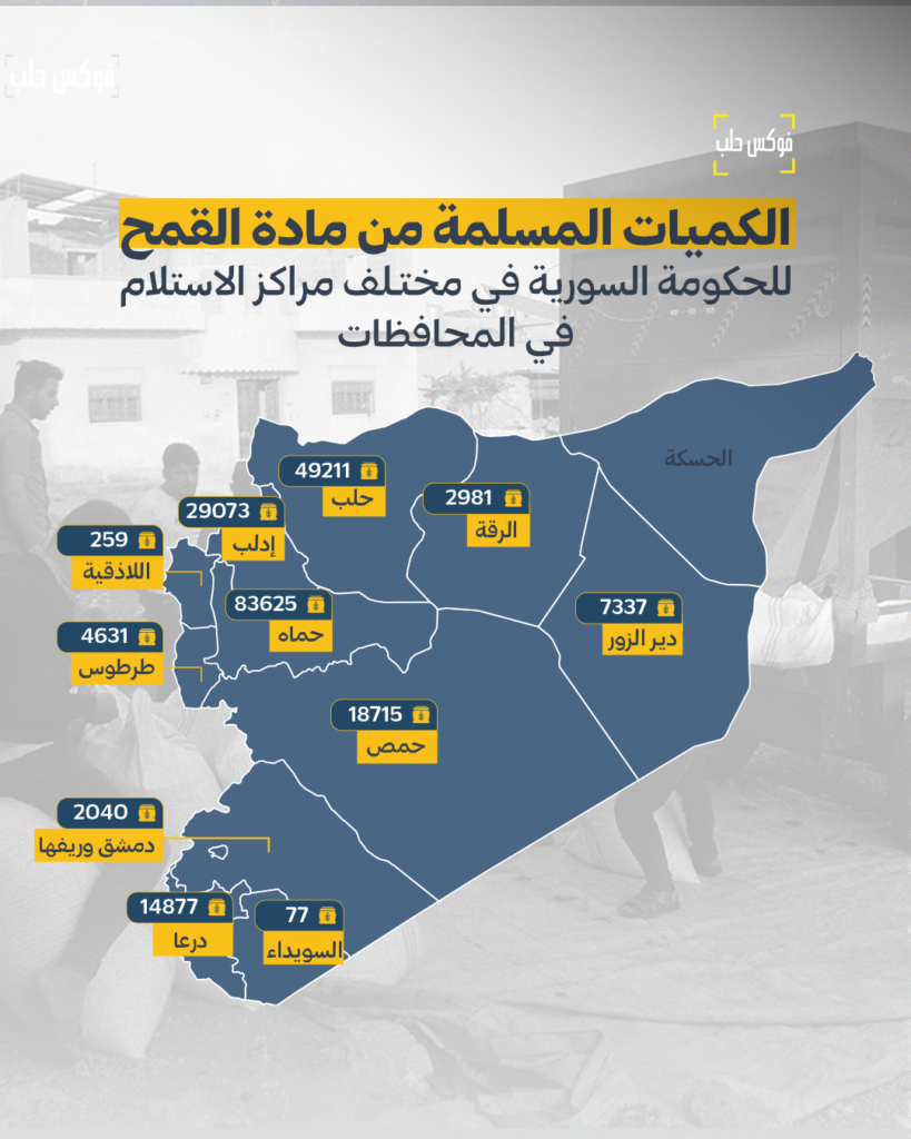 الكميات المسلمة بالطن من مادة القمح للحكومة السورية.