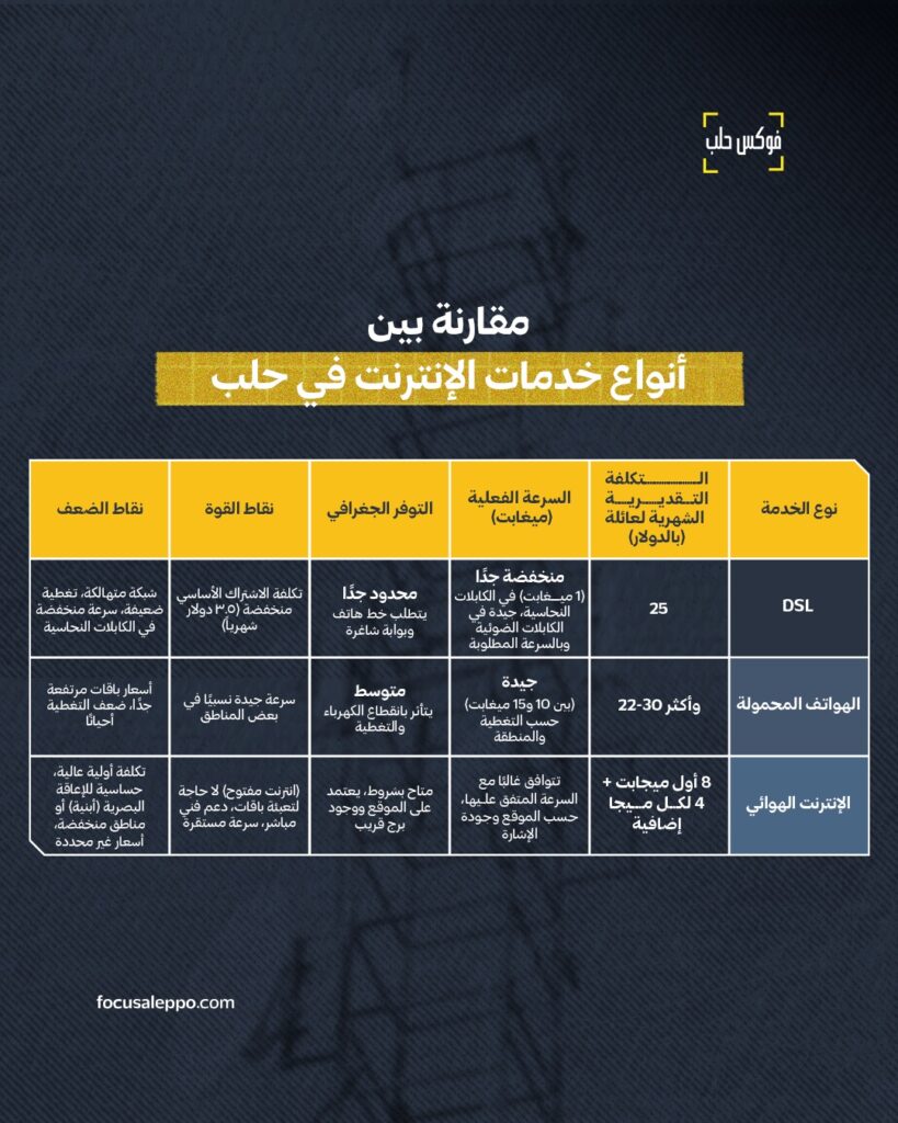 مقارنة بين أنواع خدمات الإنترنت في حلب- فوكس حلب